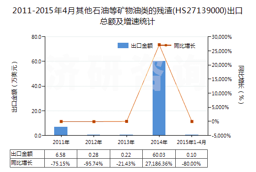 2011-2015年4月其他石油等礦物油類的殘渣(HS27139000)出口總額及增速統(tǒng)計